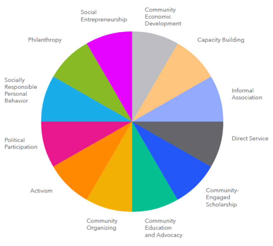 Social change wheel Source: Minnesota Campus Compact/University of Chicago